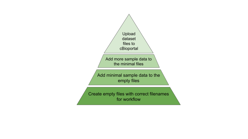 Maturity model to create and ingest data into REDMANE.